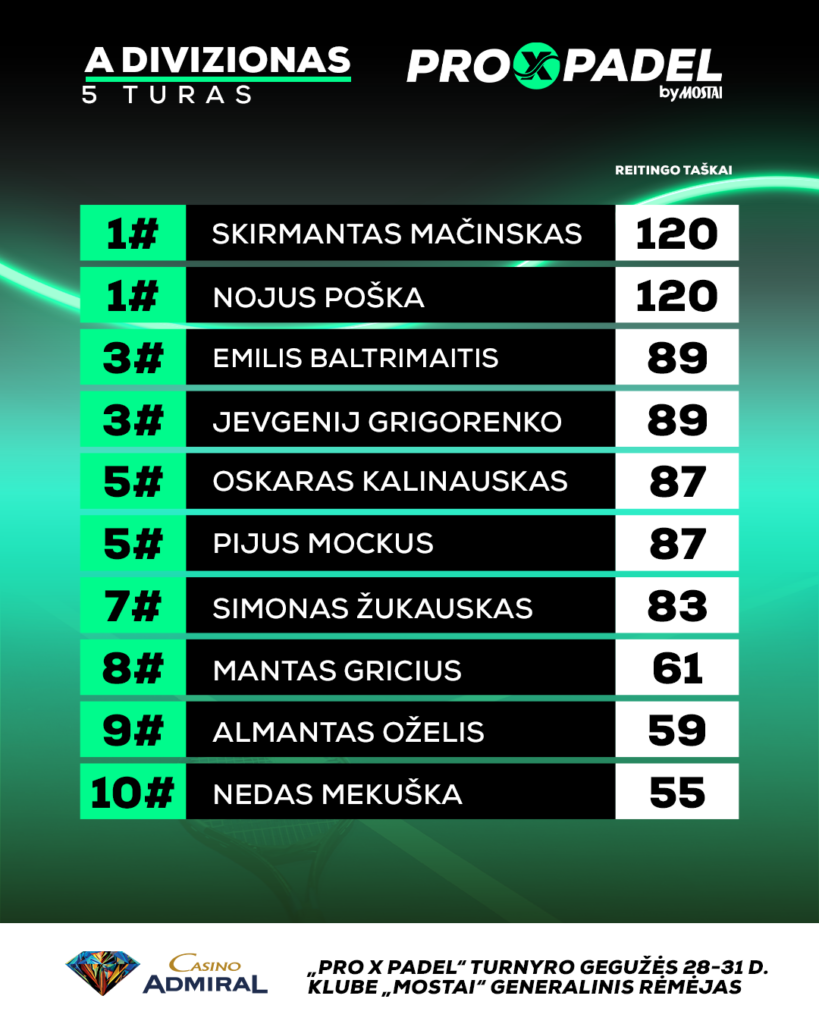 Leaderboard from a Pro Padel event: rank 1# Skirmantas Mačinskas — 120; 1# Nojus Poška — 120; 3# Emilis Baltrimaitis — 89; 3# Jevgenij Grigorenko — 89; 5# Oskaras Kalinauskas — 87; 5# Pijus Mockus — 87; 7# Simonas Žukauskas — 83; 8# Mantas Gricius — 61; 9# Alamantas Oželis — 59; 10# Nedas Mekūška — 55