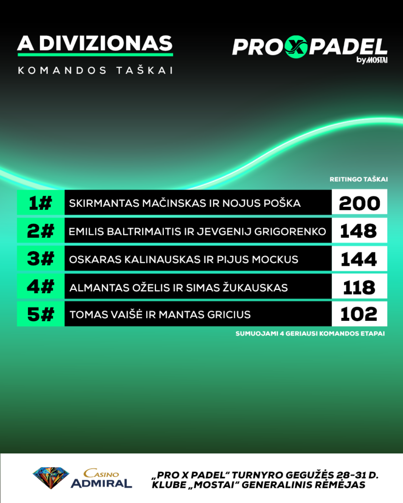 Poster showcasing Pro X Padel league standings: top five duos with points. 1) Skirmantas Mačinskas and Nojus Poška — 200 points; 2) Emilis Baltrimaitis and Jevgenij Grigorenko — 148; 3) Oskaras Kalinauskas and Pijus Mockus — 144; 4) Almantas Želis and Simas Žukauskas — 118; 5) Tomas Vaišė and Mantas Gricius — 102. Includes logos and gradient teal/black background.